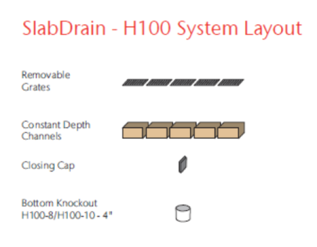 A chart of the ACO SlabDrain - HSK Series (Iron Edge) System Layout